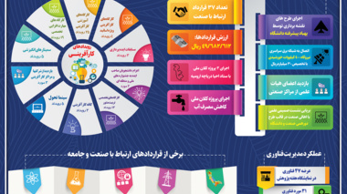 اینفوگرافی فعالیت‌ها و عملکرد مدیریت فناوری، کارآفرینی و ارتباط با جامعه دانشگاه ارومیه
